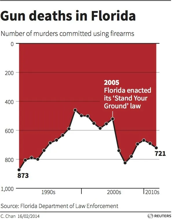florida_chart